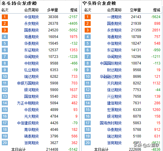 周末电石价格上涨，但累库及煤炭再度下挫拖累，PVC期货震荡走低