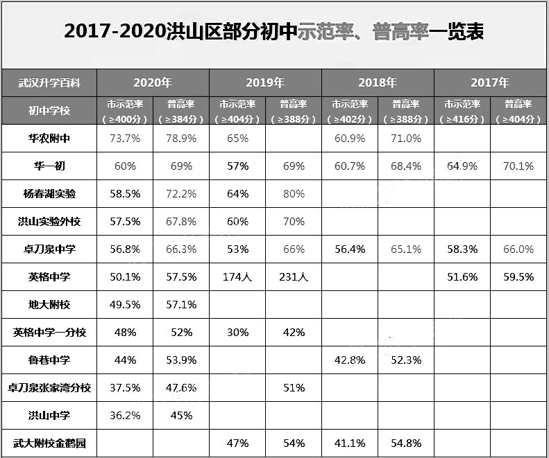 武汉学区系列：洪山区中小学教育格局概述（初中小学篇）