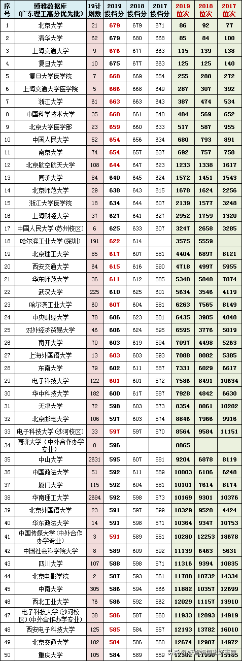2017年广东高考前十名，2017年广东高考分数线一分一段