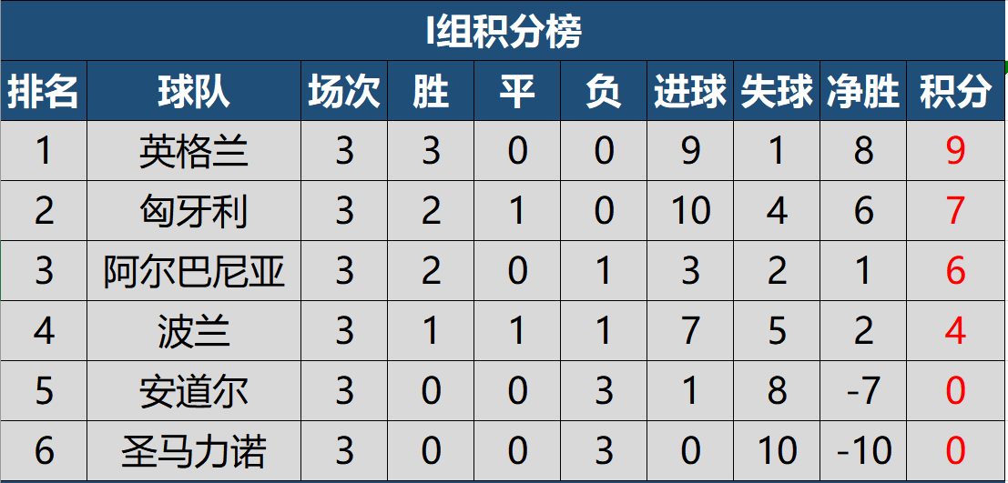 2022年世界杯预选赛中国队排名(2022世预赛欧洲区第三轮积分榜，四队保持全胜，德国小组第三)