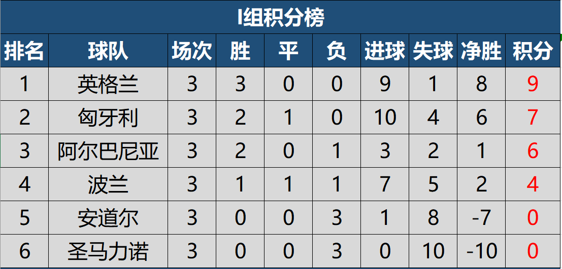 2022世界杯最新排名(2022世预赛欧洲区第三轮积分榜，四队保持全胜，德国小组第三)