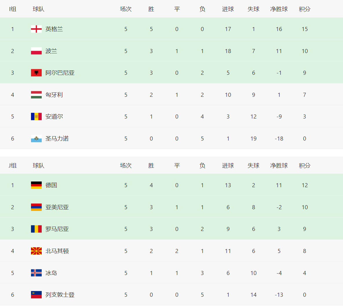 世界杯欧预赛积分榜最新(世界杯欧预赛积分榜，英格兰与北欧双雄连胜，北欧足球全面复苏)