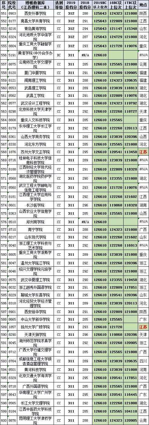 汇总758所高校在江苏高考（理科二本）2017-2019投档线、位次