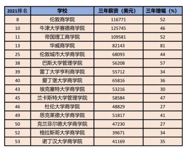 金融专业看过来！《金融时报》2021金融硕士排名榜单新鲜出炉