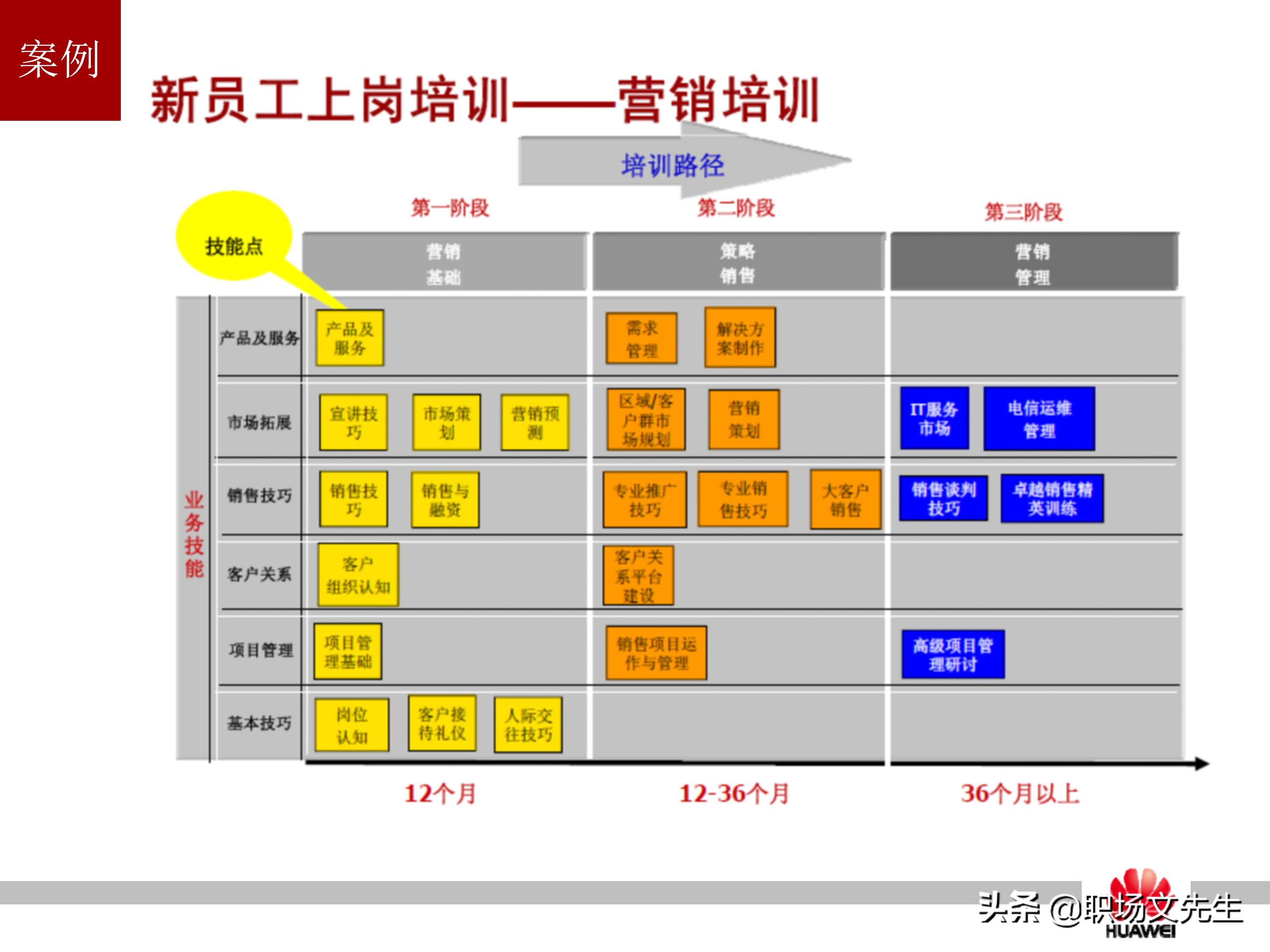 华为培训的运作模式，37页华为员工培训体系建设PPT，干货满满