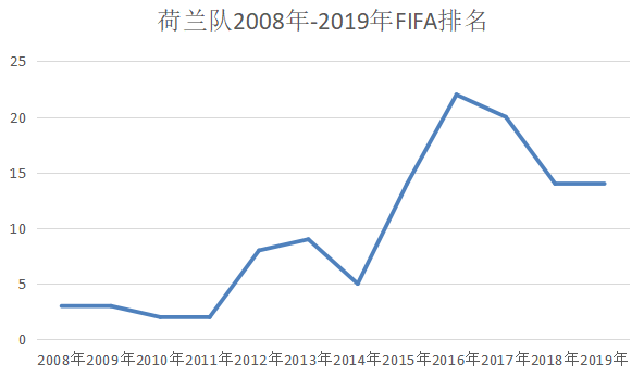 荷兰怎么不参加世界杯(深度：荷兰队到底缺了什么，2022年世界杯荷兰队有夺冠希望吗？)