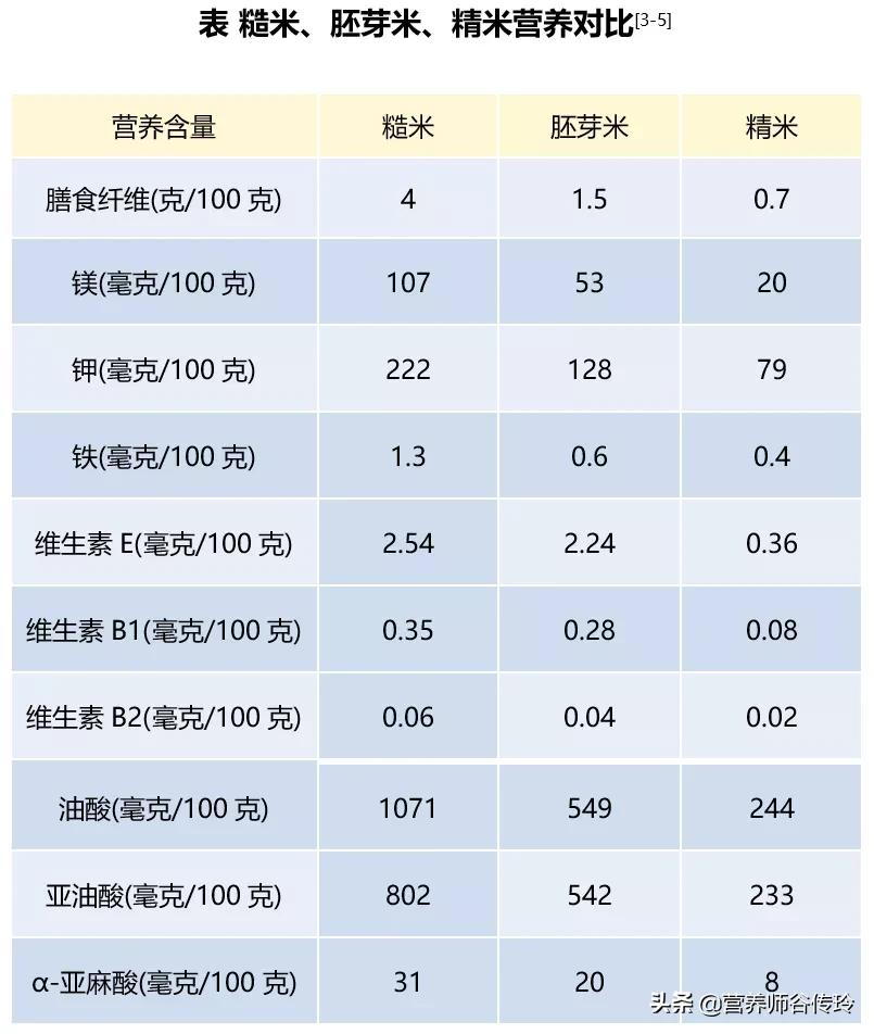 1粒胚芽米的营养≈128粒精白米?选胚芽米的2个关键点