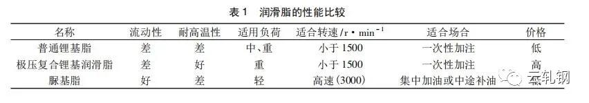 短应力线φ350 轧机轴承失效现象研究改进