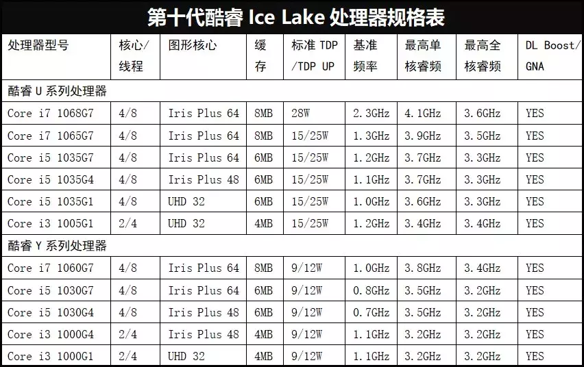 啥机器会用？显卡能掀大浪吗？何时上市？第十代酷睿Ice Lake精细解读与预测