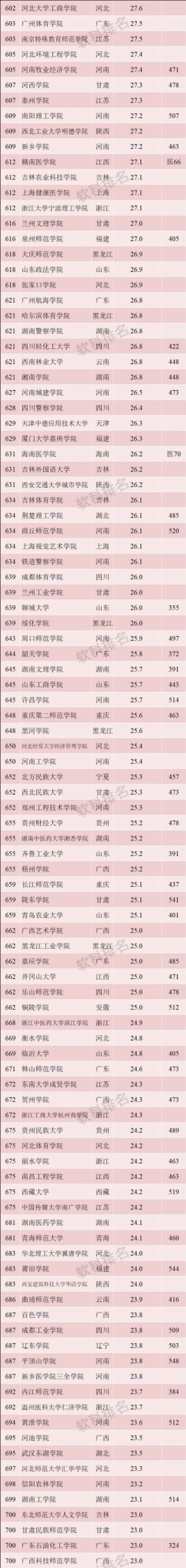 收藏！按录取分数统计，2019全国1000所大学排行榜！