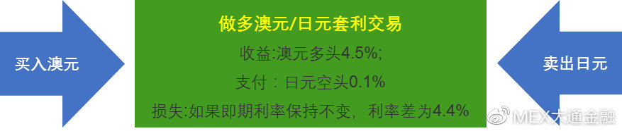 MEXGROUP丨外汇交易中的货币套利交易
