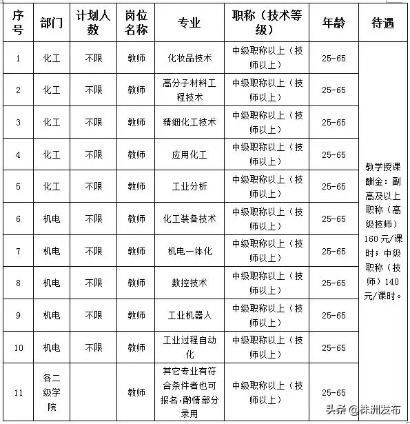 株洲河西这两条路将封闭施工丨湖南化工职业技术学院招聘教师