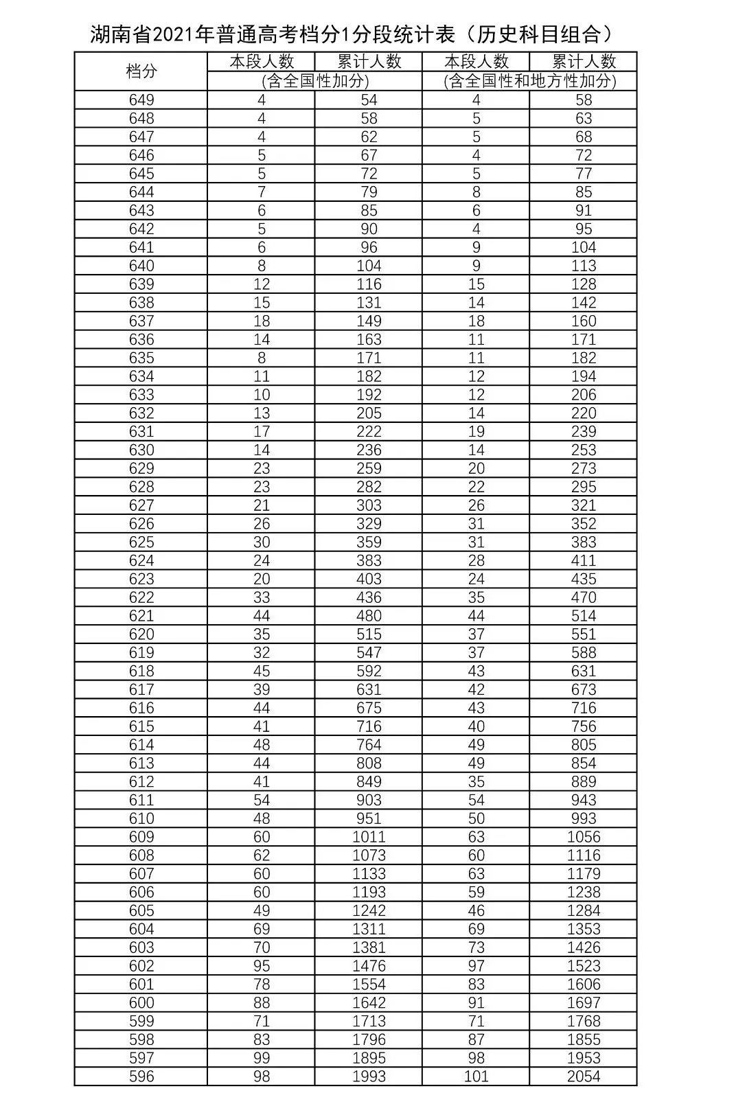 官方发布！2021高考一分一段表：河南、湖南、河北、江苏、贵州…