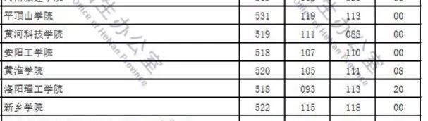 2021年河南新增一批次招生的省内6所院校，谁是最大赢家？
