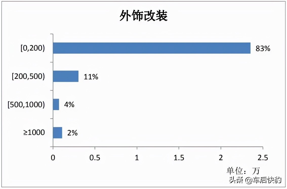 2021年电商平台汽车用品销售总结及预测