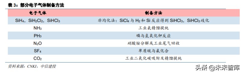 半导体材料之电子特气深度报告：晶圆制造之血液
