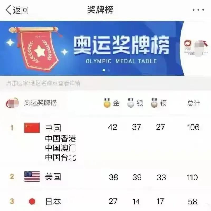 东京奥运会中国队代表团奖牌榜位列第一「赞」「赞」