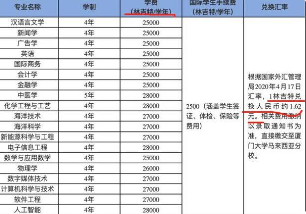 又一捡漏考生火了，高考412分被厦门大学录取，可这学费也太贵了