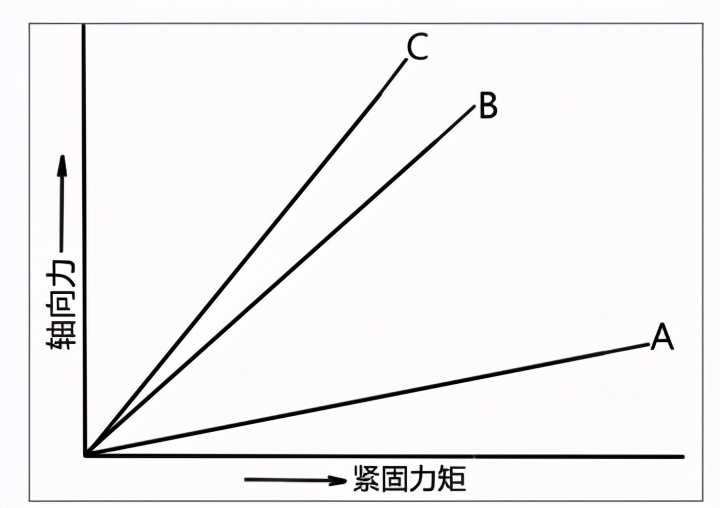 汽车维修中的螺栓常识与紧固方法