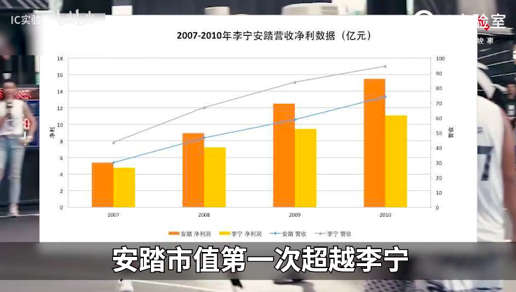 cba的鞋和森马哪个好(安踏VS李宁：中国鞋王争霸史（下）)