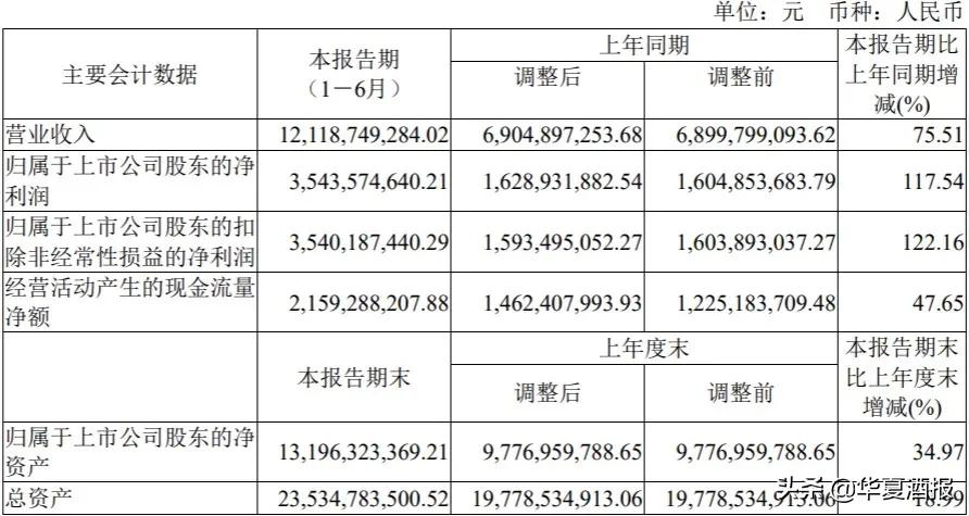 汾酒上半年净利翻倍，网点破百万家，大清香要“飞天”了？
