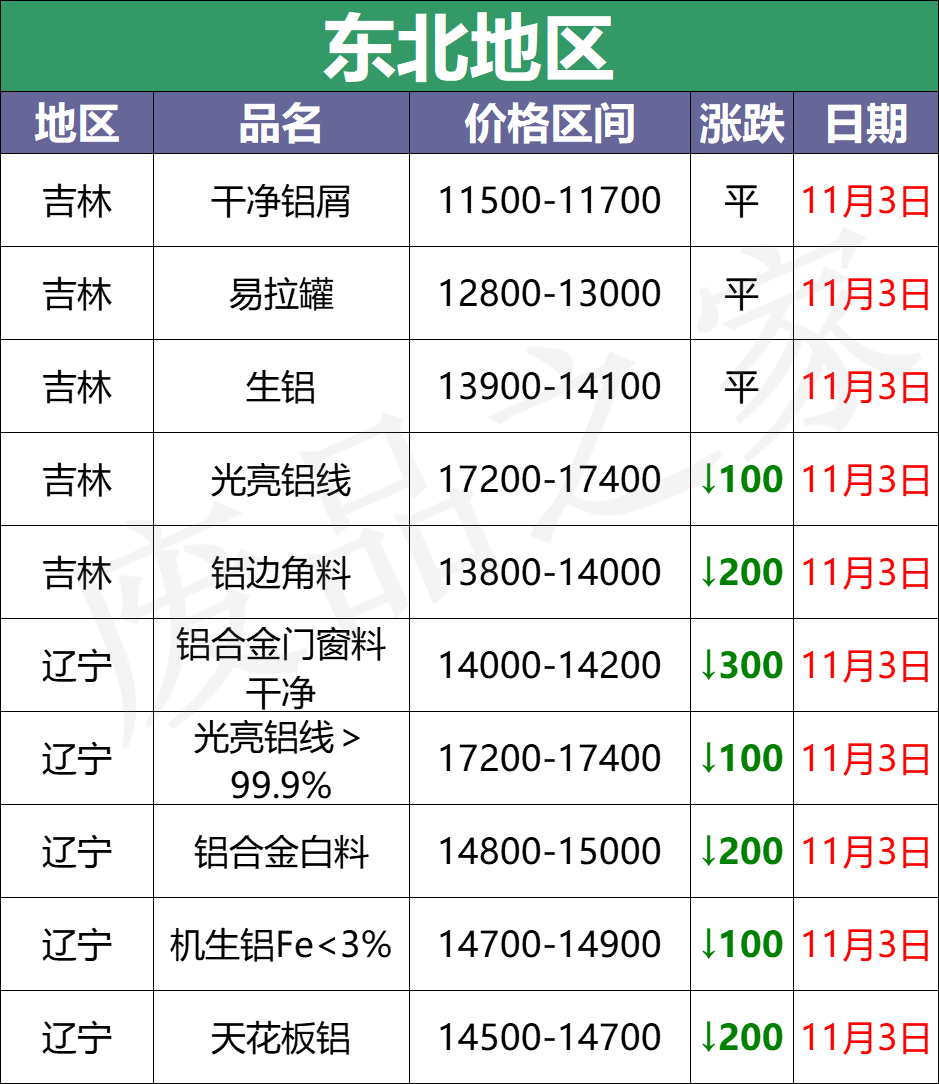 最新11月3日全国铝业厂家收购价（附价格表）