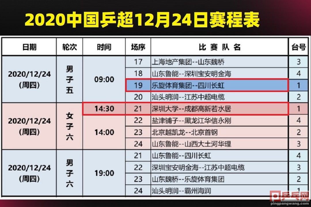 男子乒乓世界杯2020赛程(12月24日央视乒超赛程，全国比赛好可怕，世界第一第二都输球)