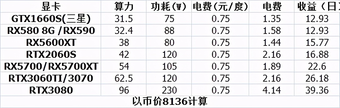 常见显卡挖矿收益统计，这种行情原价拿卡真的太难了