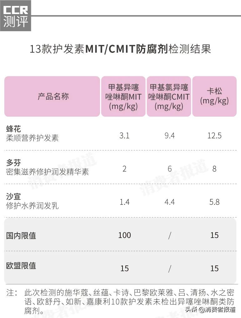 13款护发素对比测评：施华蔻、丝蕴、蜂花风险防腐剂接近安全上限