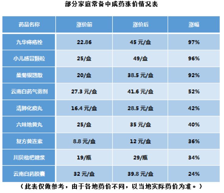 常用药暴涨50多倍！总理再次发话、国家出手要降药价了！