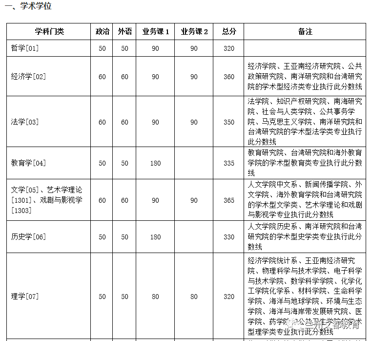 名校近5年大数据丨厦门大学