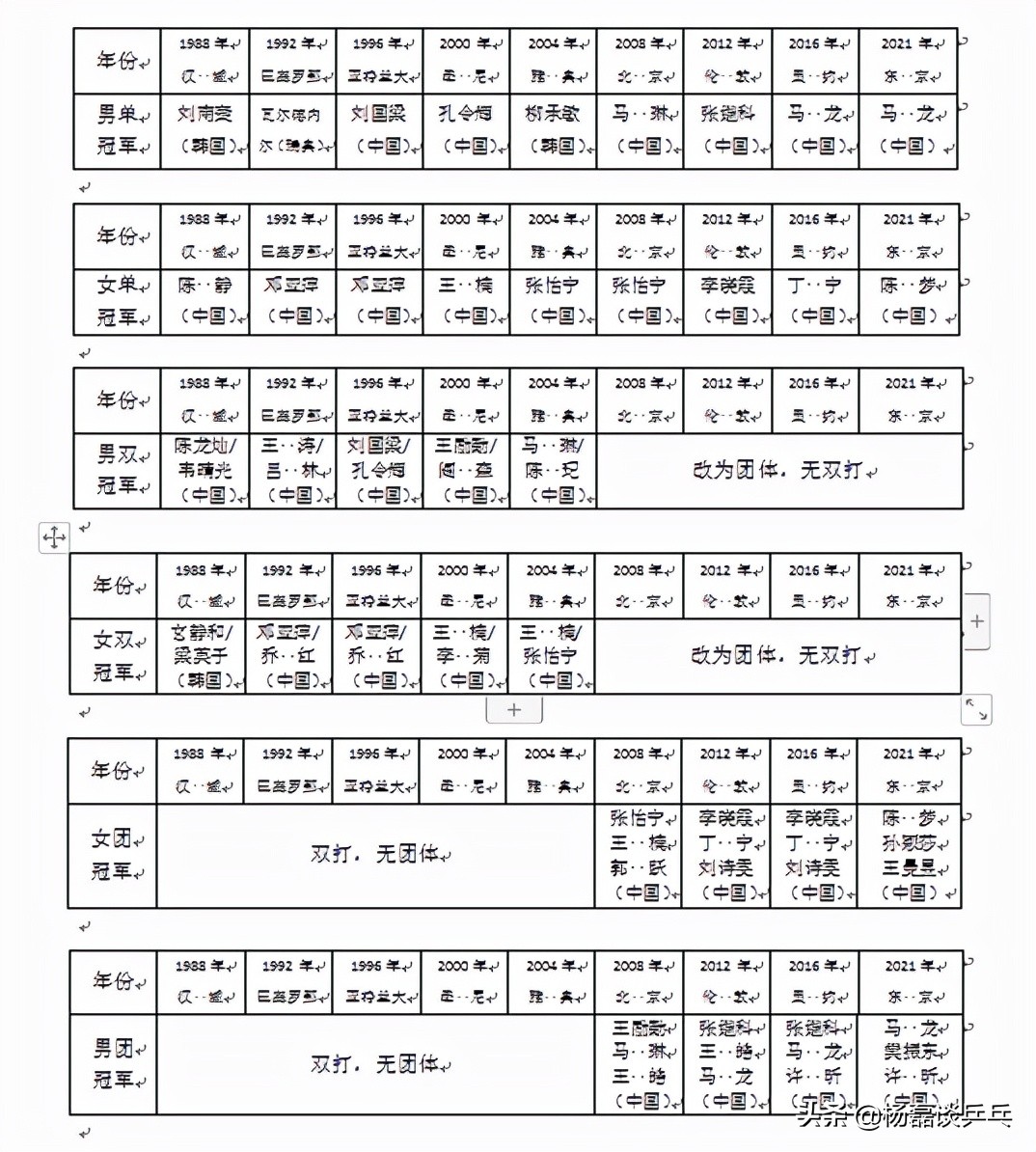 奥运会乒乓球比赛设有哪些项目(数字化历届奥运冠军，看数字告诉我们“那些不为人知”的真相)