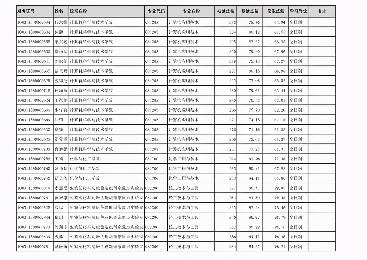齐鲁工业大学2021年硕士研究生：一志愿+调剂考生拟录取名单公布
