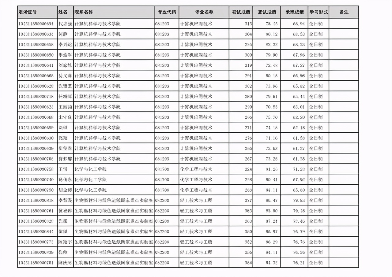 齐鲁工业大学2021年硕士研究生：一志愿+调剂考生拟录取名单公布