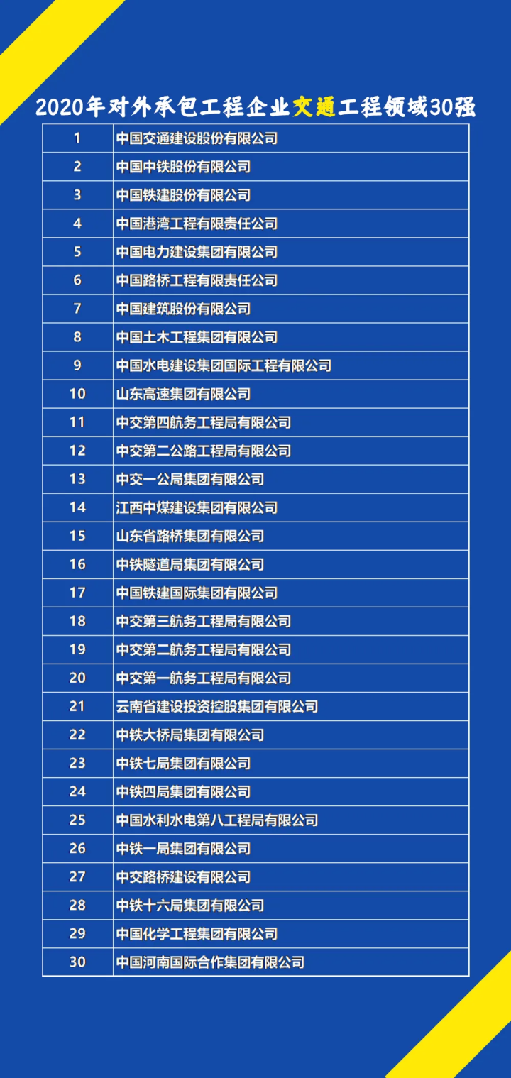 2020年对外承包工程企业业务排名公布