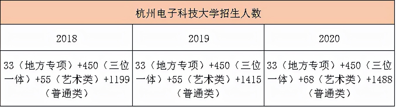 降分录取大学？计算机强校杭州电子科技大学三位一体攻略来袭