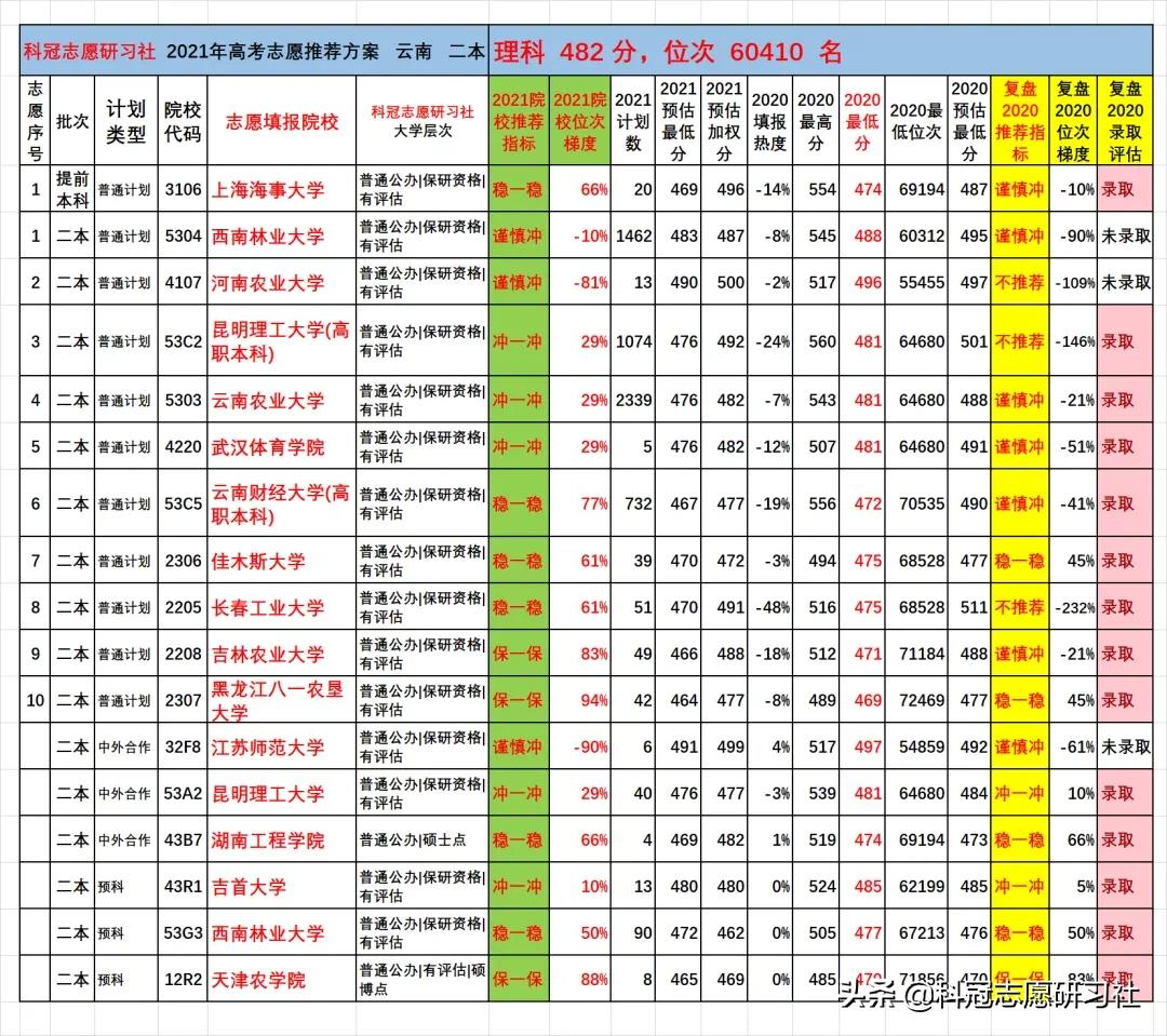 云南高考：2021文理科二本志愿填报实际推荐案例
