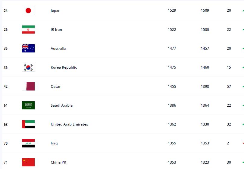 国足fifa排名(FIFA最新排名：欧洲杯冠军飙升至第5，国足世界排名上升6位)