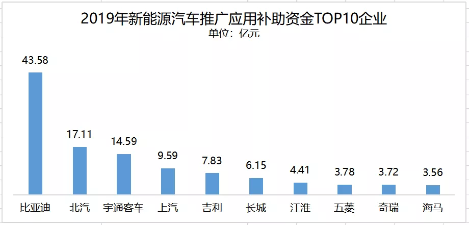 新一期新能源汽车补贴公示，比亚迪再收逾43亿“红包”