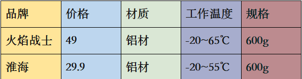灭火器怎么选？2021年家用/车载/办公场所灭火器选购攻略