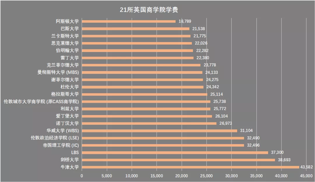 英国最“烧钱”的17所大学出炉！有你的学校吗？