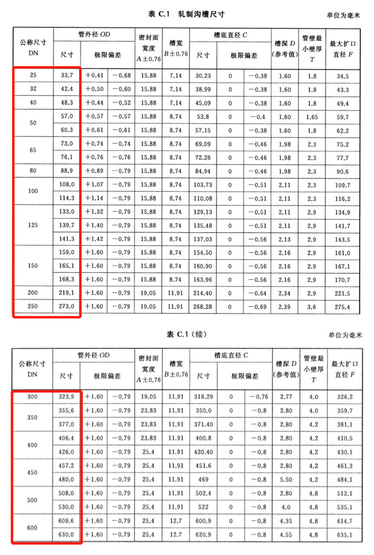 浅谈沟槽管件