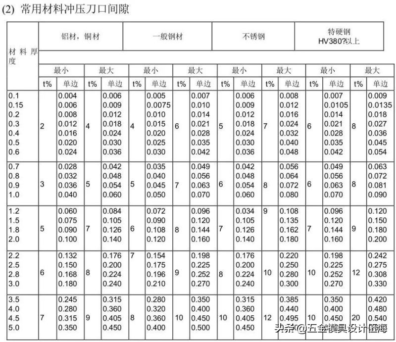 冲压模具的流程（精品），收藏