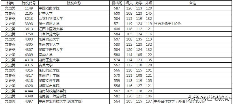 「高考录取」从湖南一段补录投档线看湖南省内新晋一本院校情况
