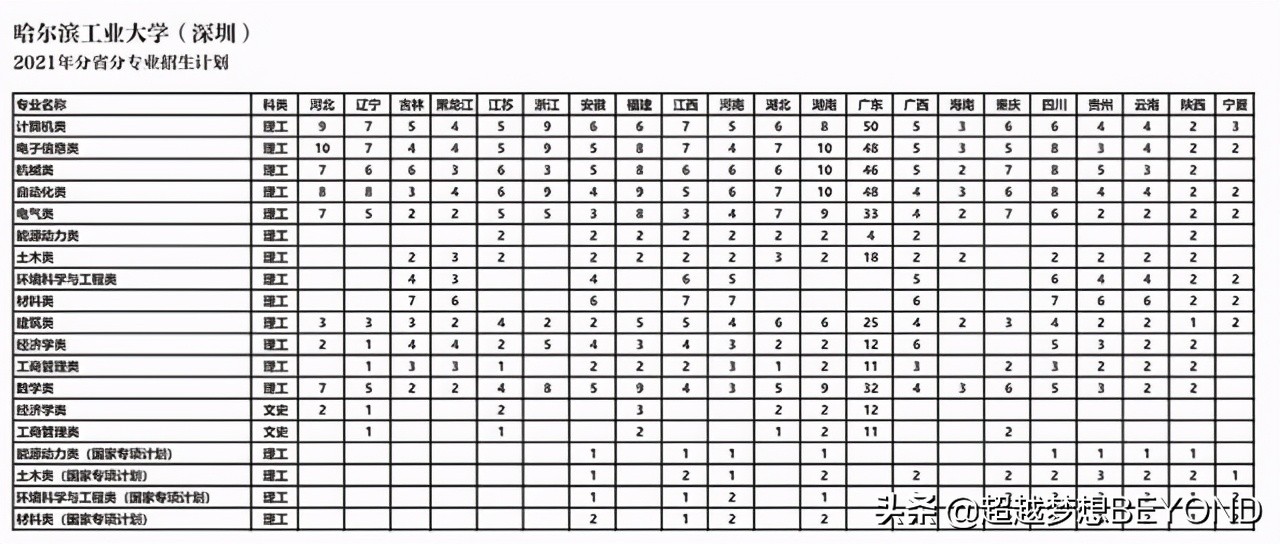 哈尔滨工业大学（本部、威海、深圳）2021年全国各省招生计划