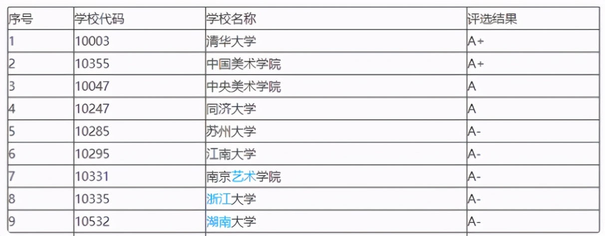 「教育部排名公布」设计类专业顶尖院校65所，各院校专业深度解析