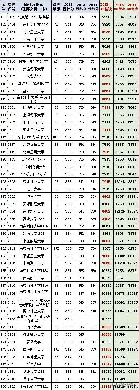 位次优先分数辅助：2019年全国一本院校江苏投档分数线、位次