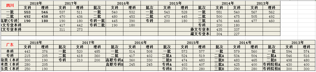2019高考成绩即将发布，历年高考分数线是多少？「2013-2018」