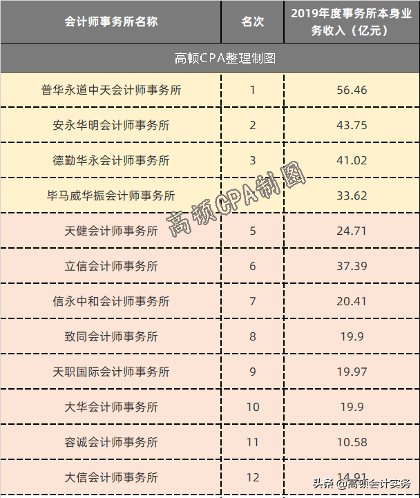 中注协通知：十大会计师事务所排名情况，四大重回TOP4排名