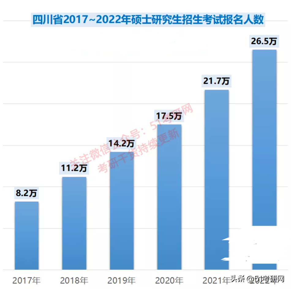 超4.6万人报考这所985！另一热门211增长9400余人，超3.9万人报考